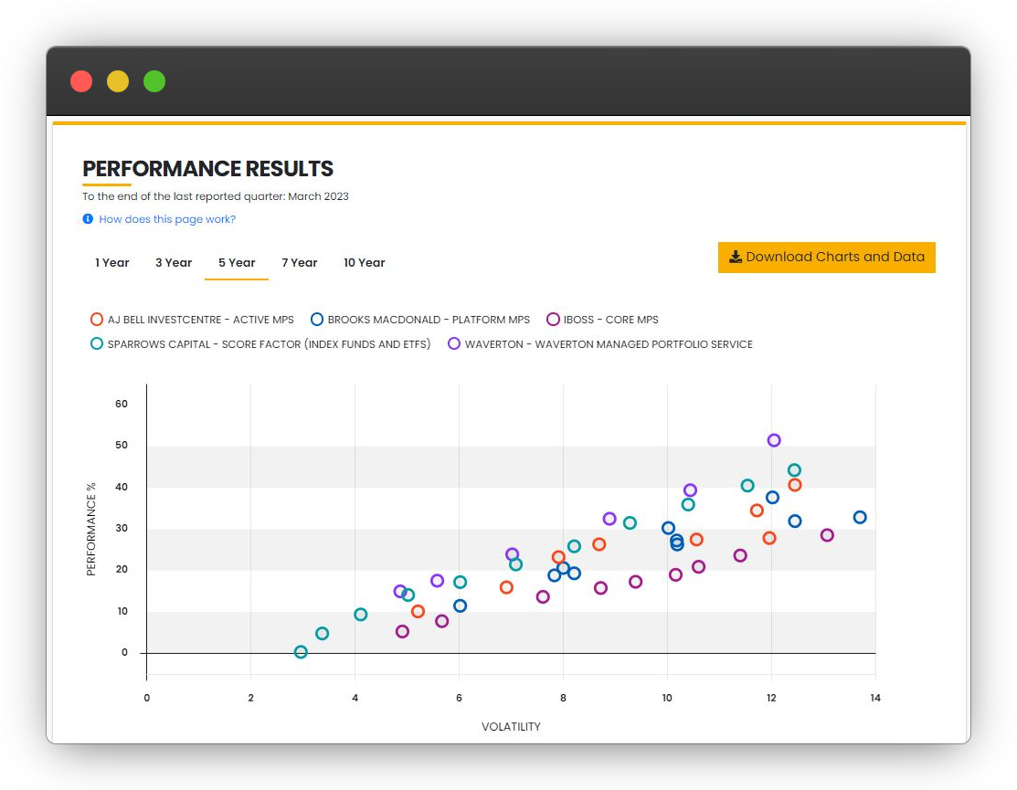 Analyser performance